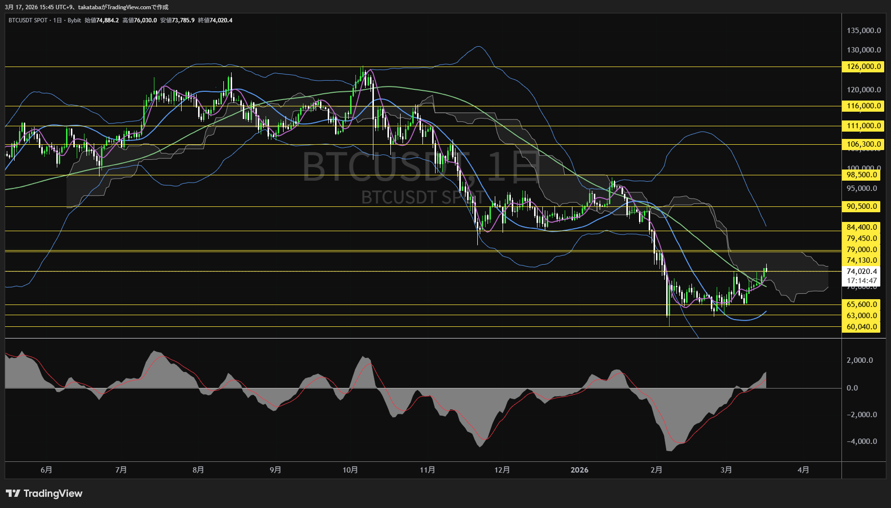 ビットコイン日足チャート-2026年3月17日