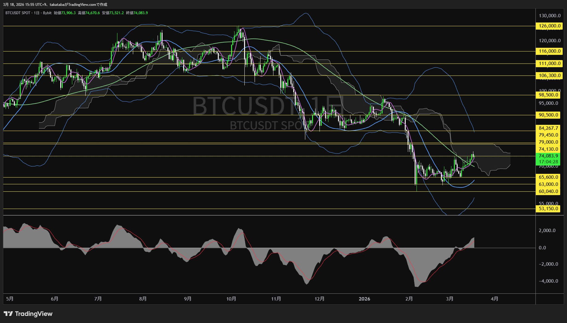 ビットコイン日足チャート-2026年3月18日