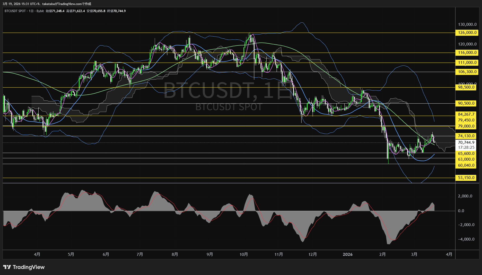 ビットコイン日足チャート-2026年3月19日