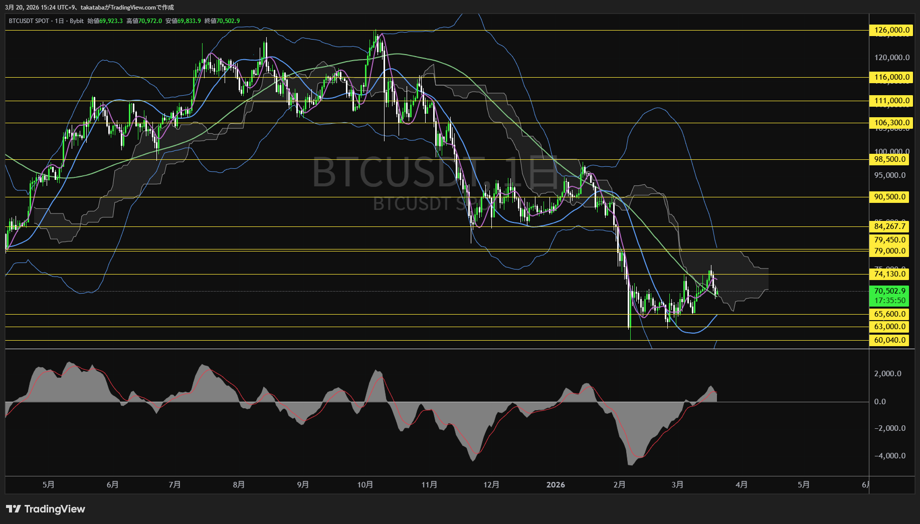 ビットコイン日足チャート-2026年3月20日