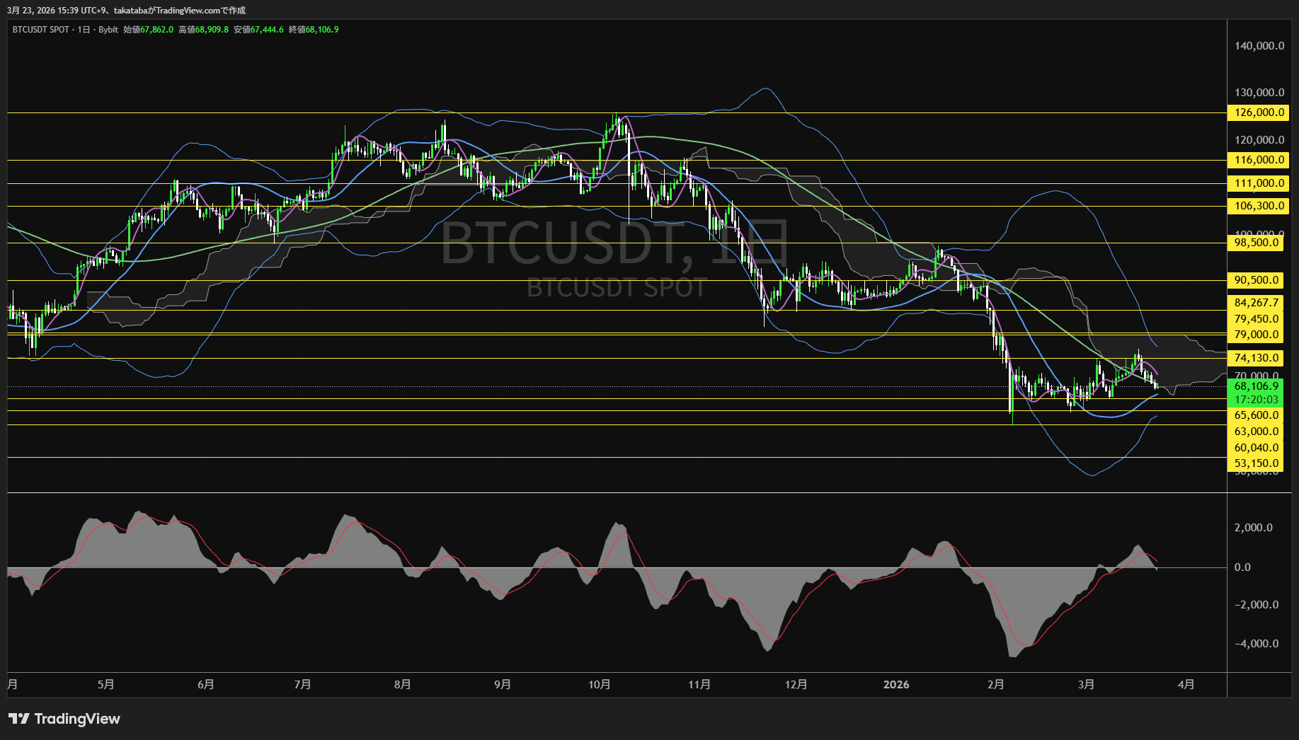 ビットコイン日足チャート-2026年3月23日