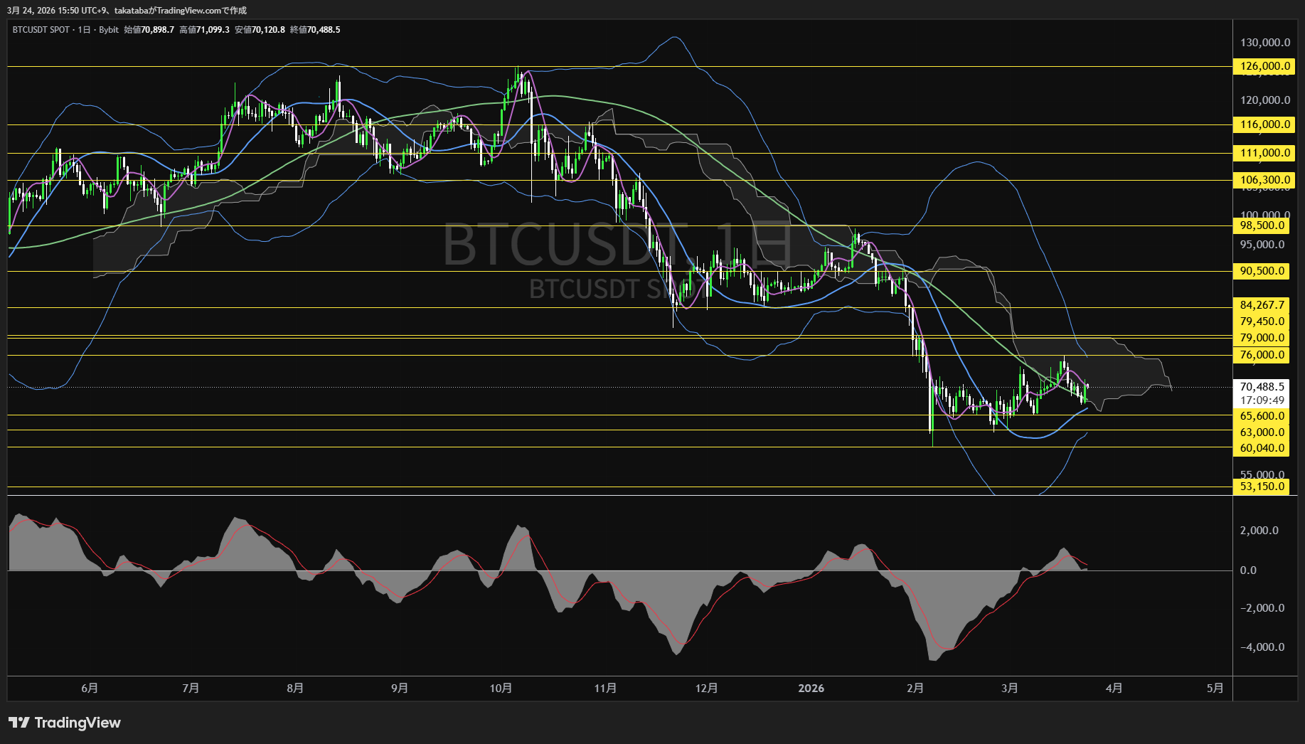 ビットコイン日足チャート-2026年3月24日