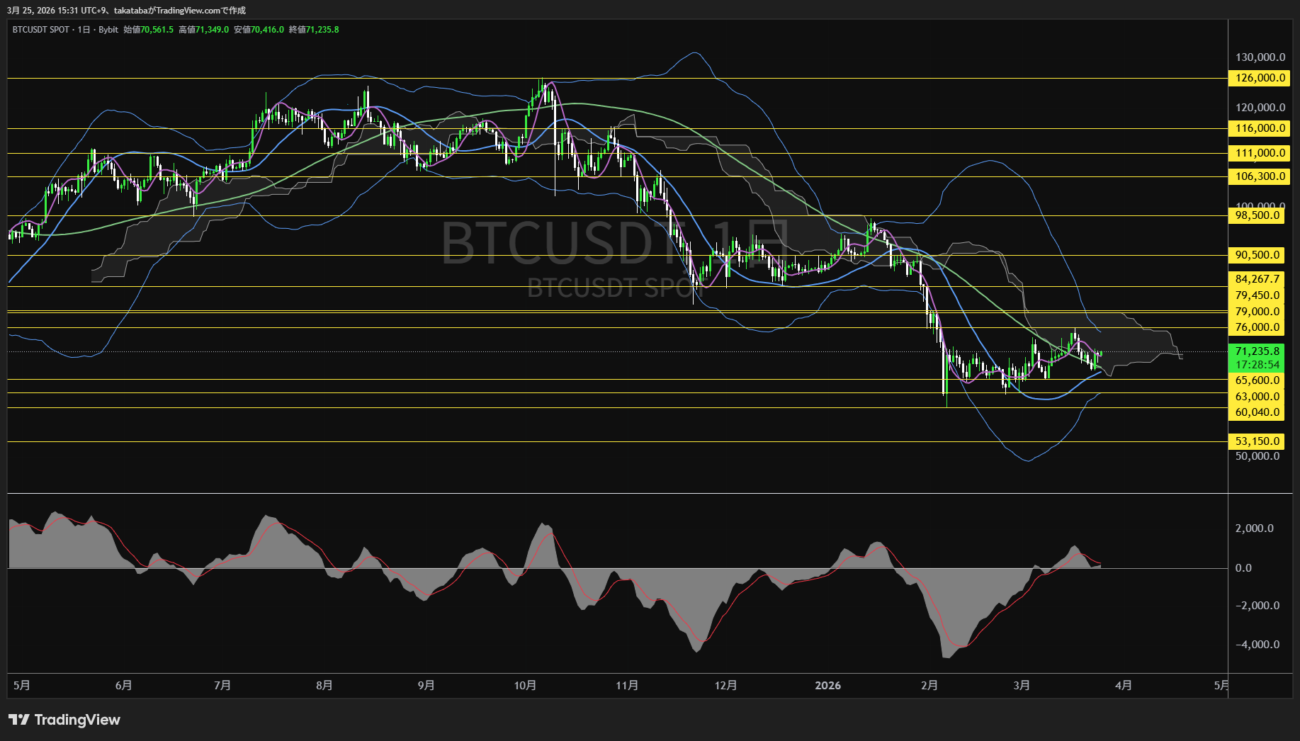 ビットコイン日足チャート-2026年3月25日
