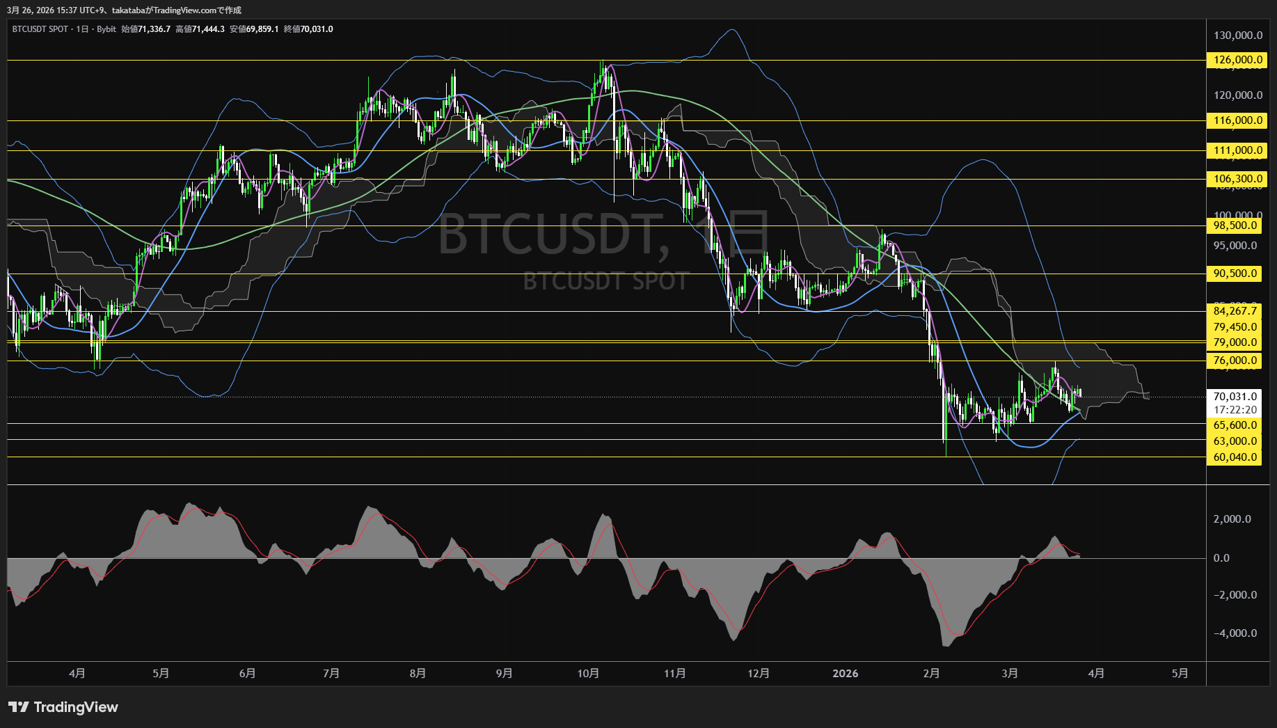 ビットコイン日足チャート-2026年3月26日