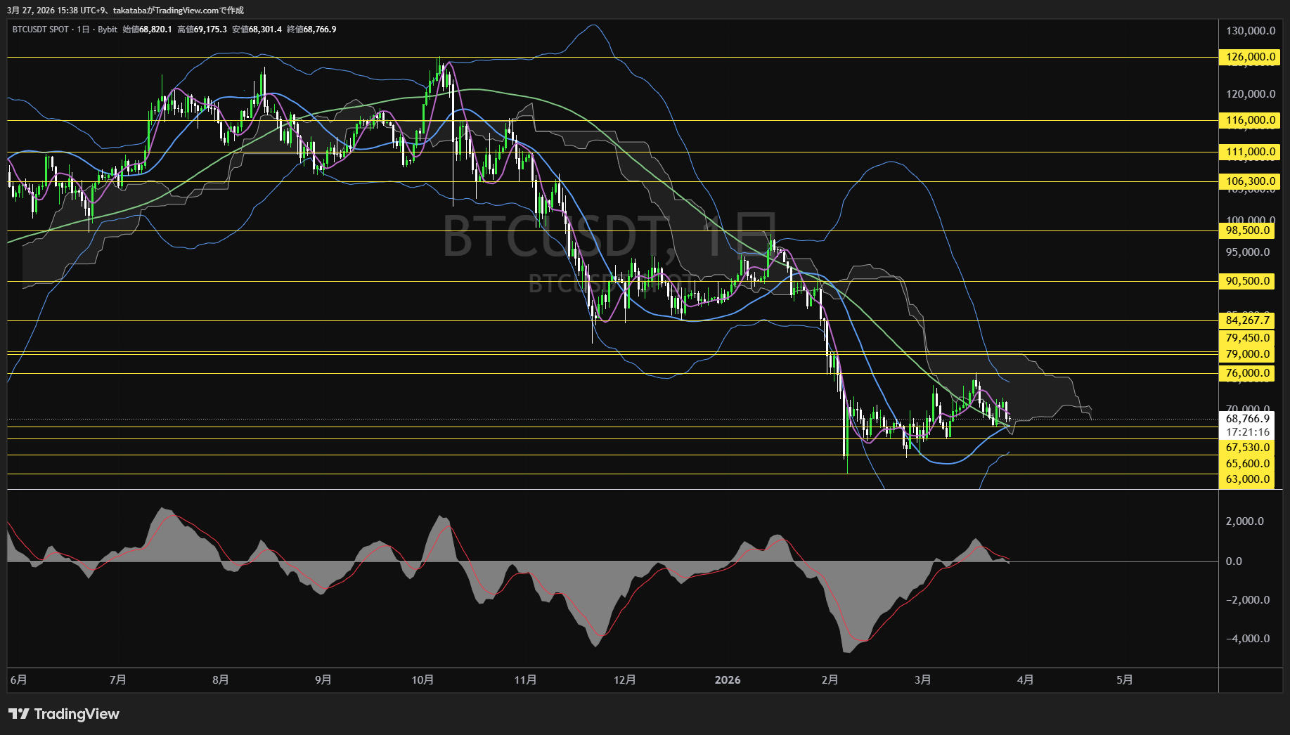 ビットコイン日足チャート-2026年3月27日