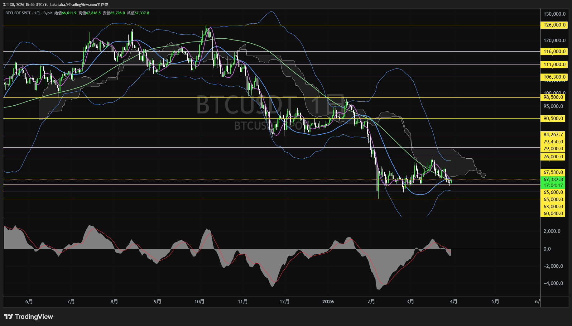 ビットコイン日足チャート-2026年3月30日