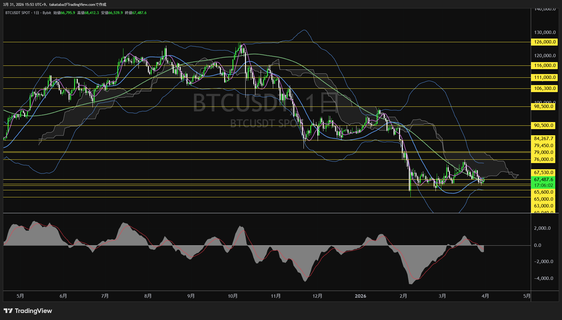 ビットコイン日足チャート-2026年3月31日