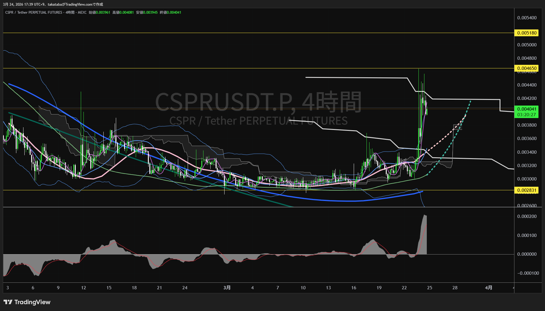 キャスパー4時間足チャート-2026年3月24日