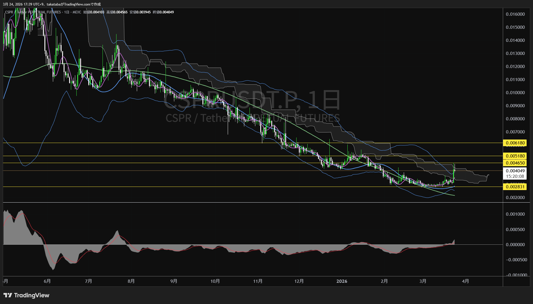 キャスパー日足チャート-2026年3月24日
