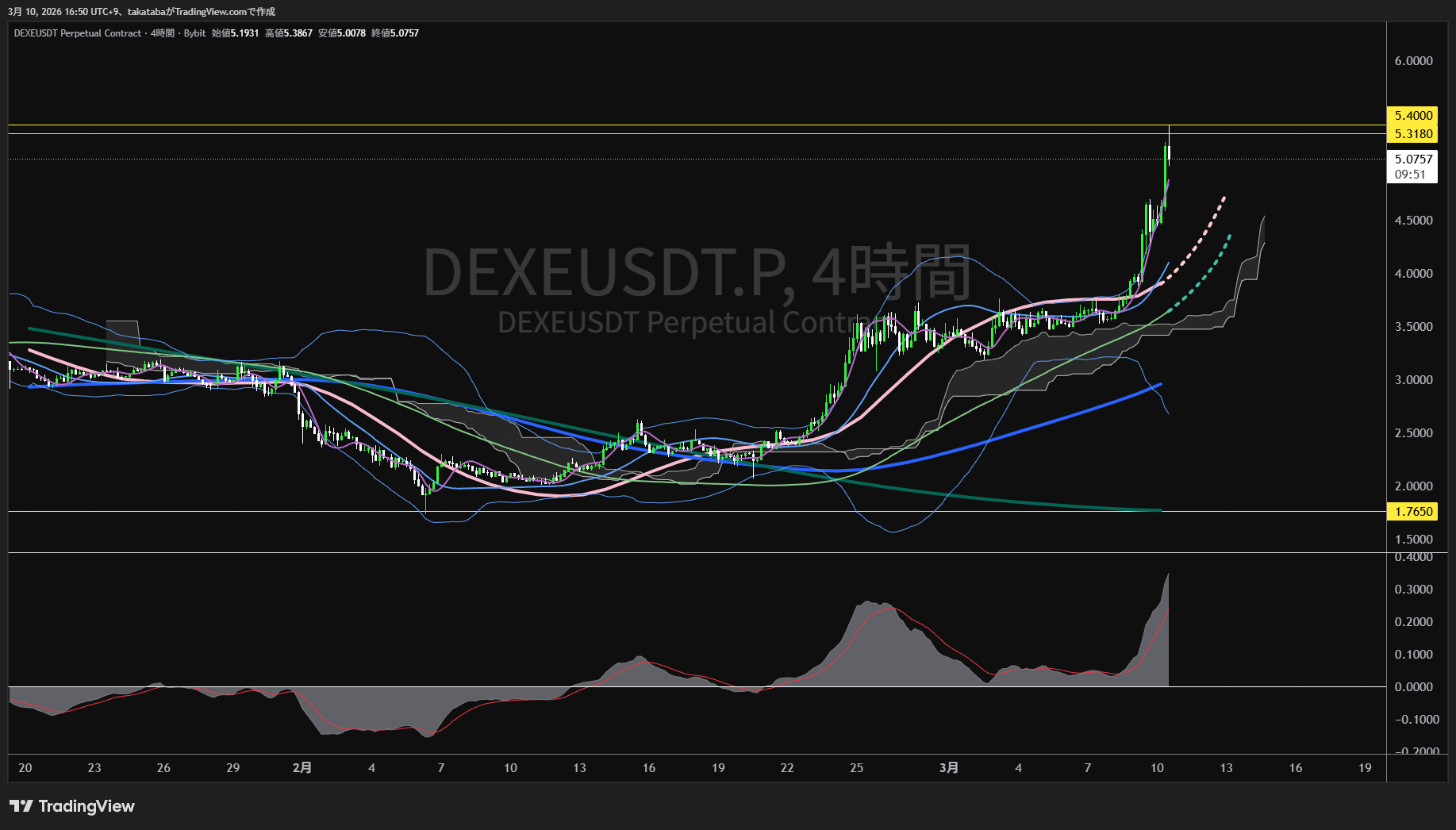 デクセ4時間足チャート-2026年3月10日