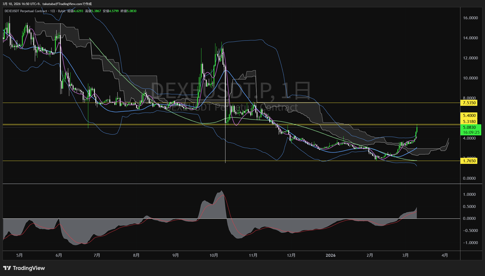 デクセ日足チャート-2026年3月10日