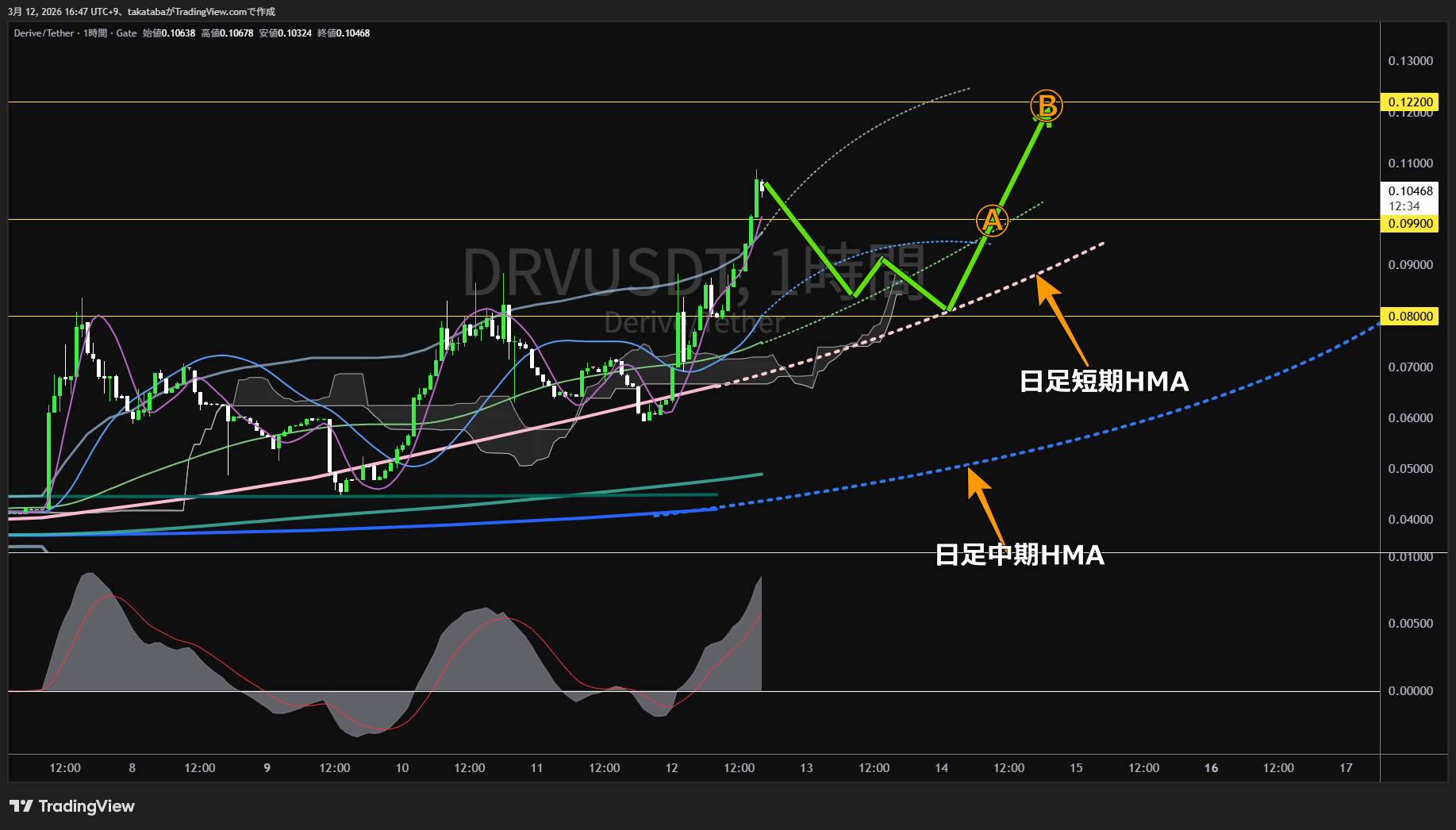 ディライブ1時間足チャート-2026年3月12日
