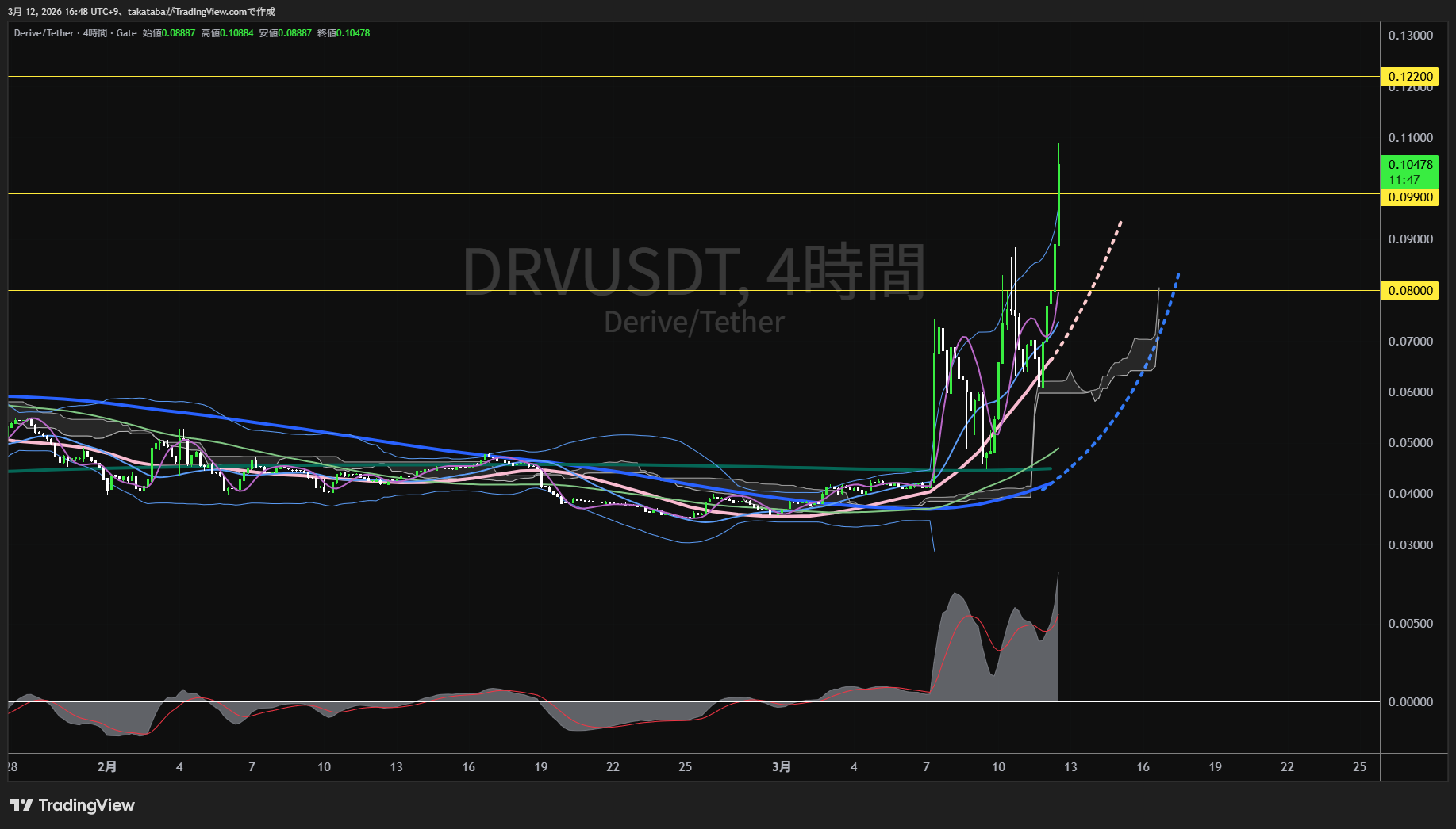 ディライブ4時間足チャート-2026年3月12日