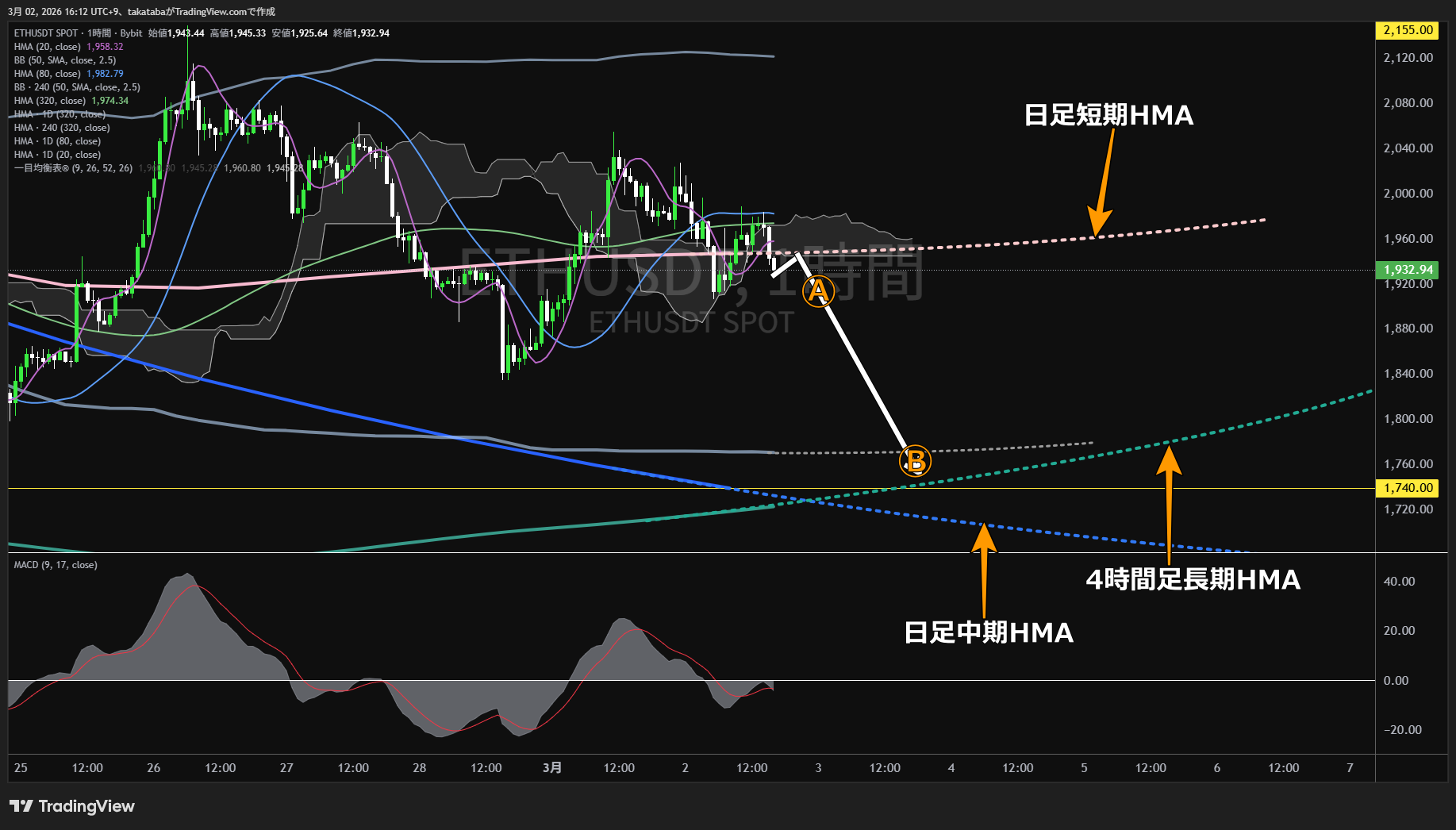 イーサリアム1時間足チャート-2026年3月2日