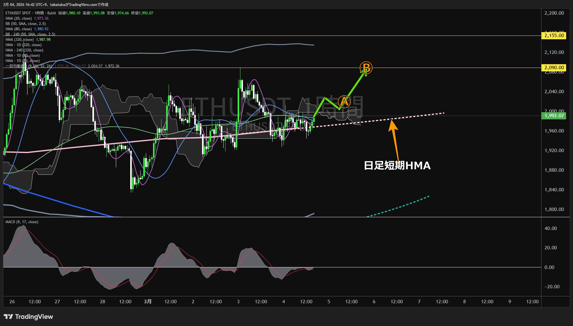 イーサリアム1時間足チャート-2026年3月4日