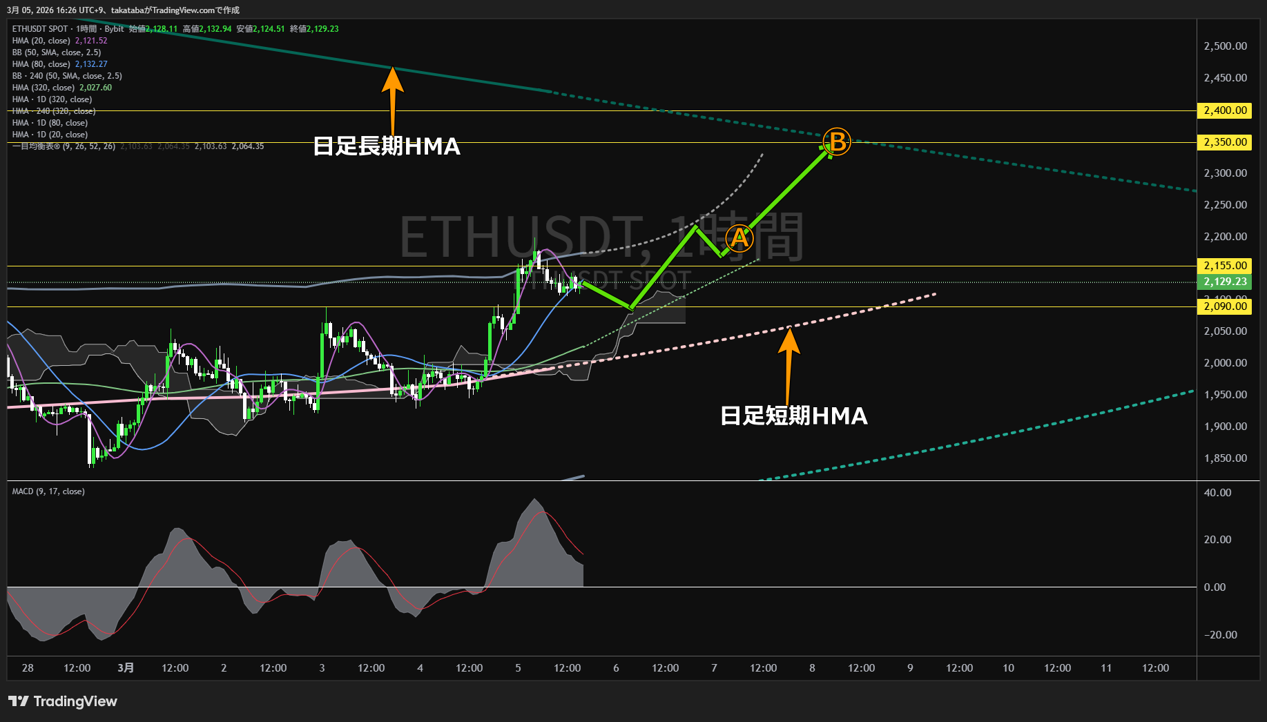 イーサリアム1時間足チャート-2026年3月5日