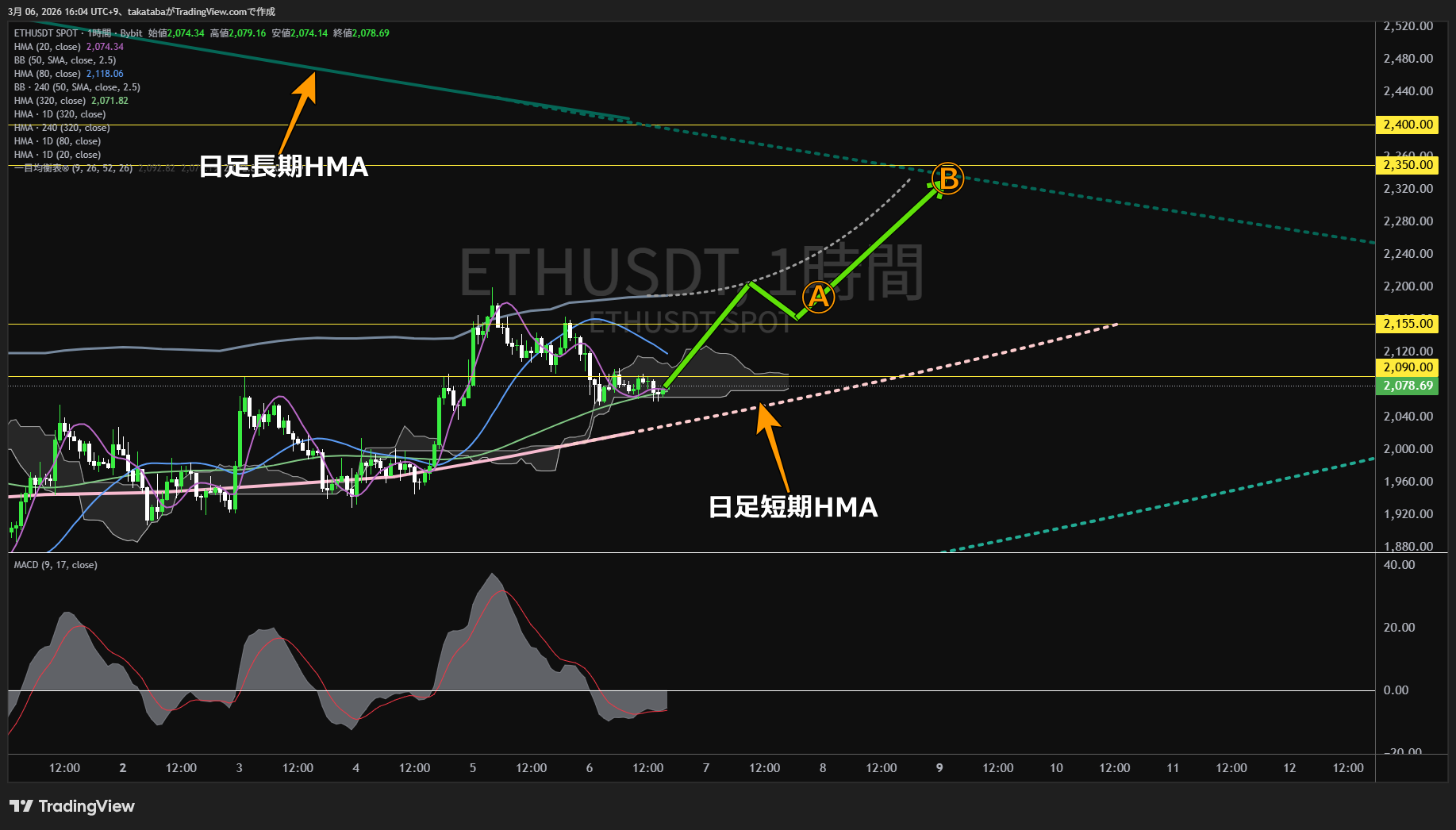 イーサリアム1時間足チャート-2026年3月6日