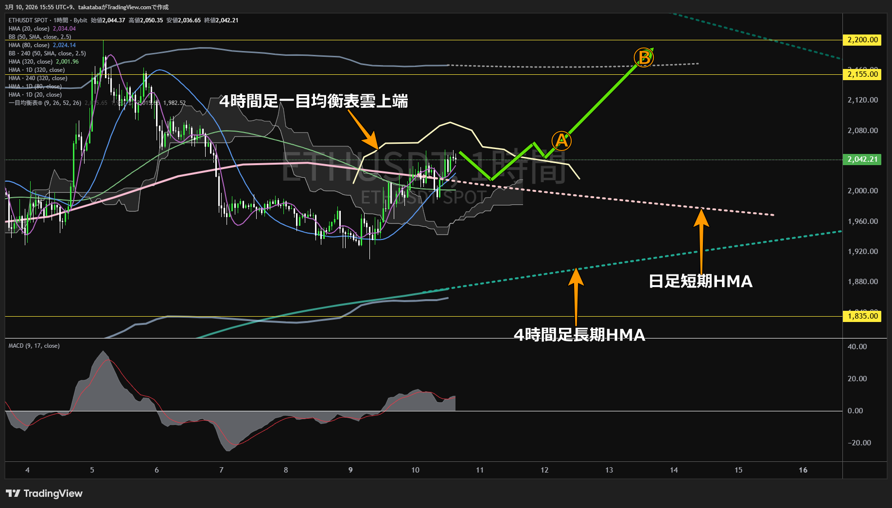 イーサリアム1時間足チャート-2026年3月10日