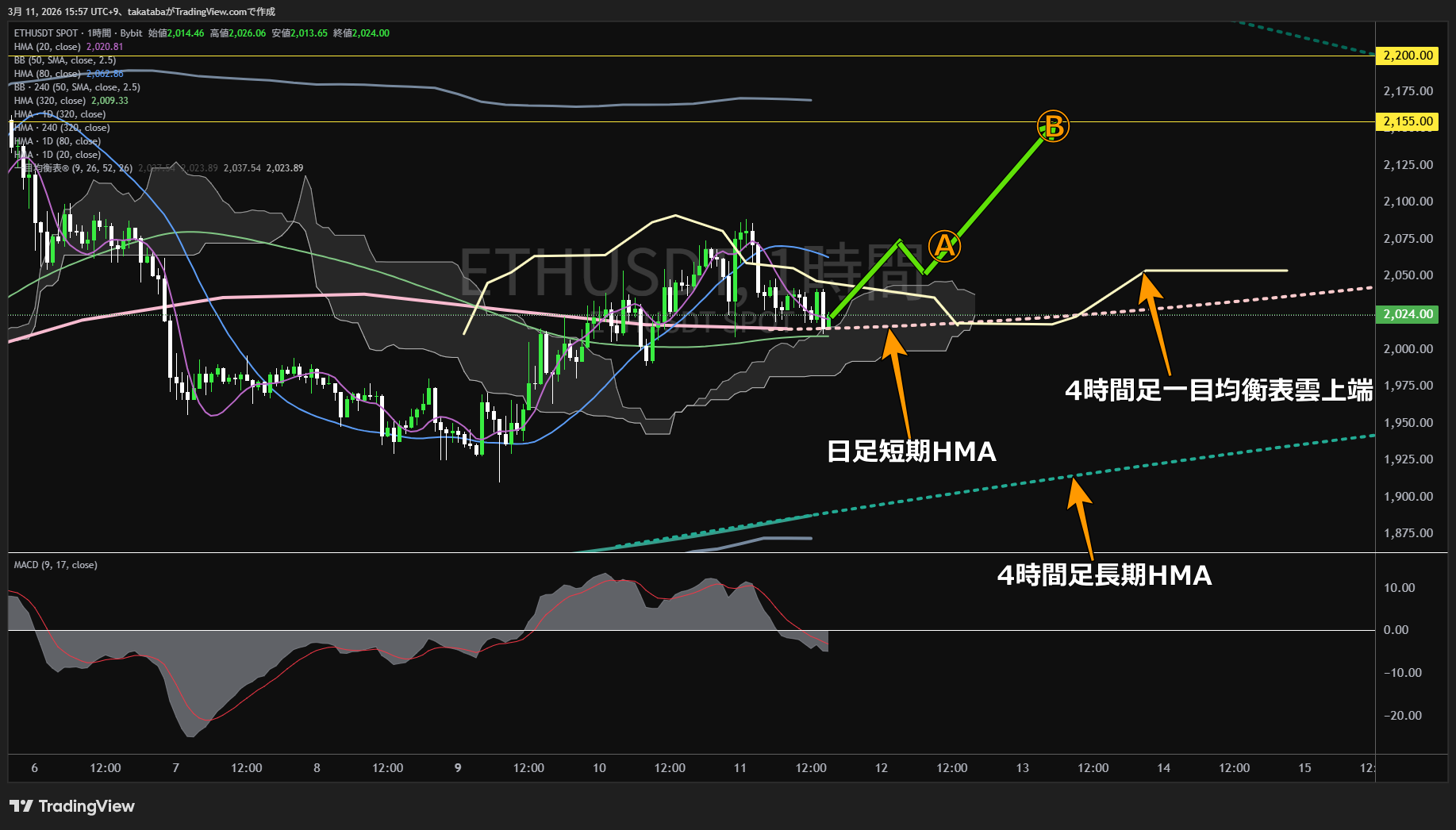 イーサリアム1時間足チャート-2026年3月11日
