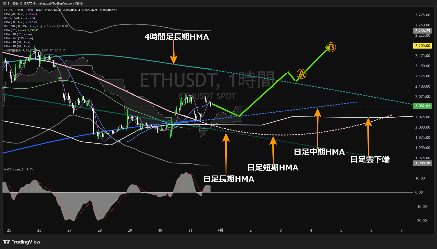 イーサリアム1時間足チャート-2026年3月31日