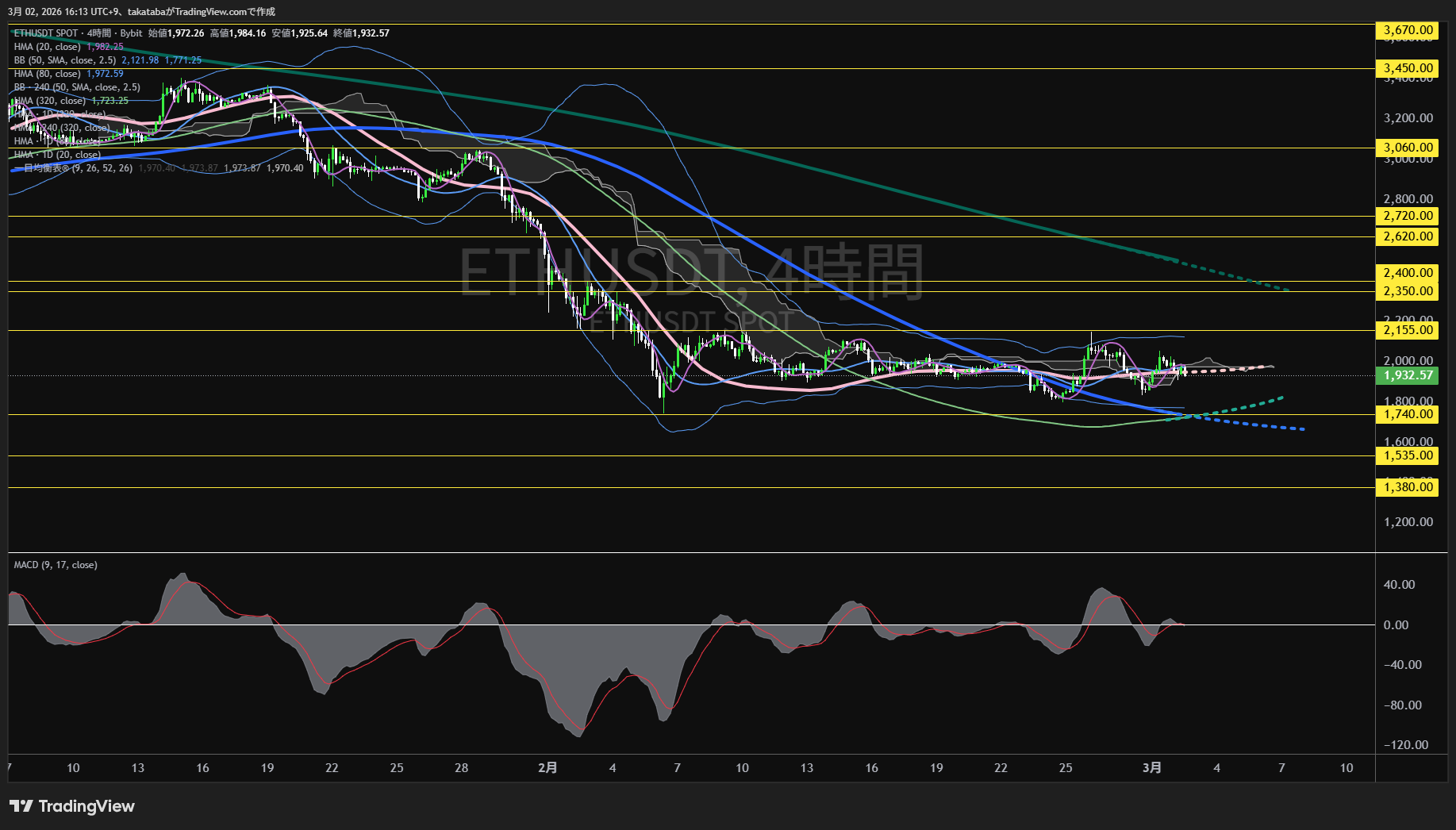 イーサリアム4時間足チャート-2026年3月2日