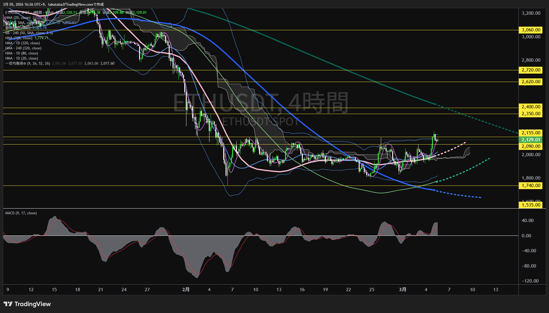 イーサリアム4時間足チャート-2026年3月5日