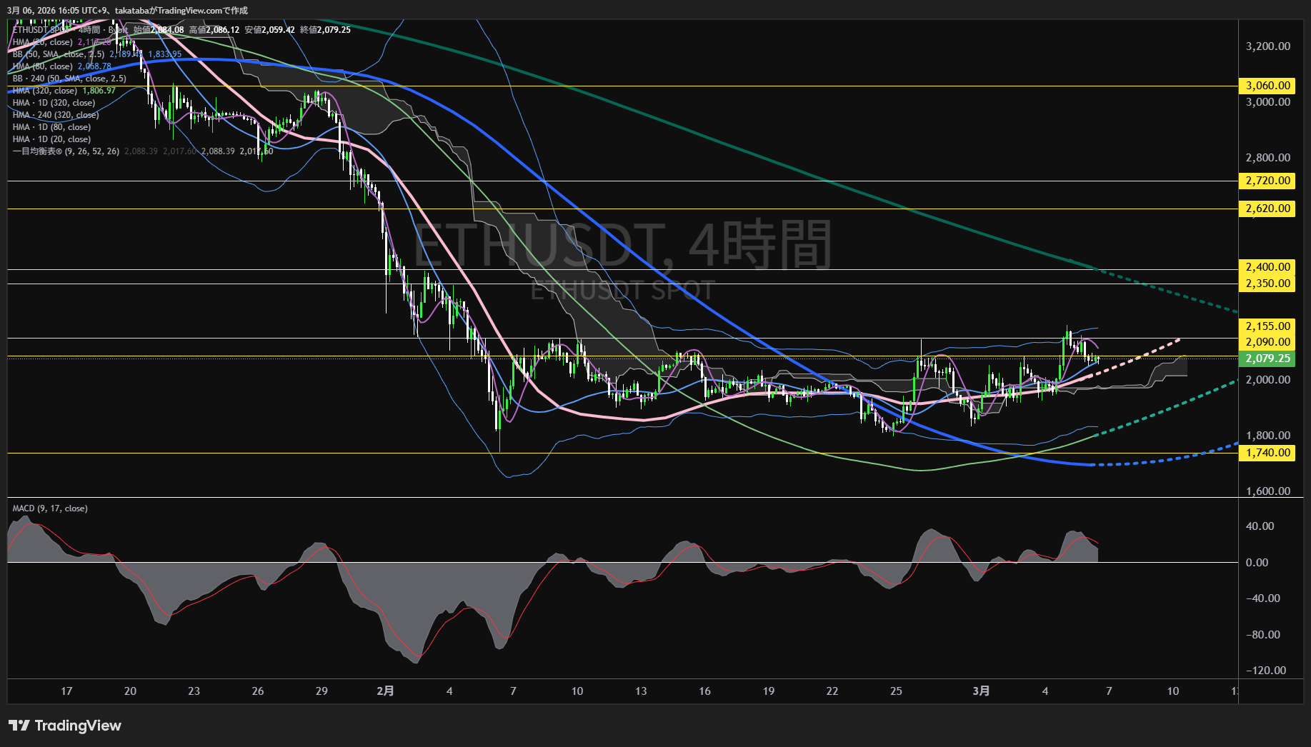 イーサリアム4時間足チャート-2026年3月6日