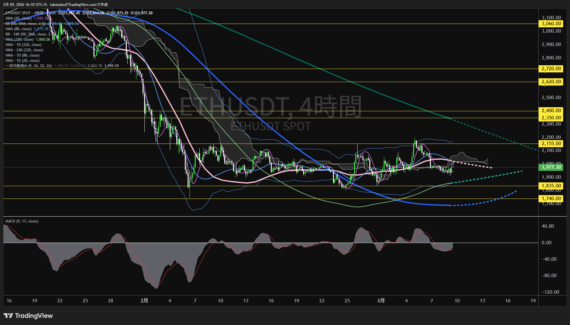 イーサリアム4時間足チャート-2026年3月9日