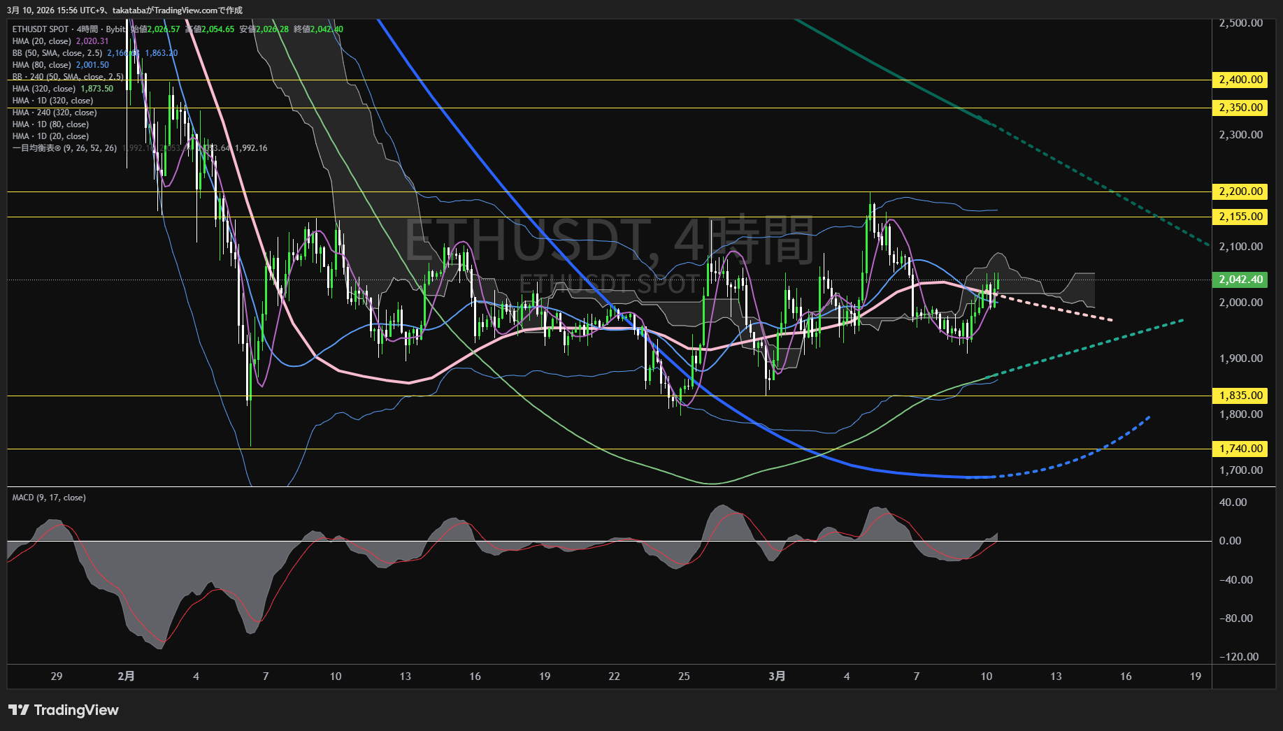 イーサリアム4時間足チャート-2026年3月10日
