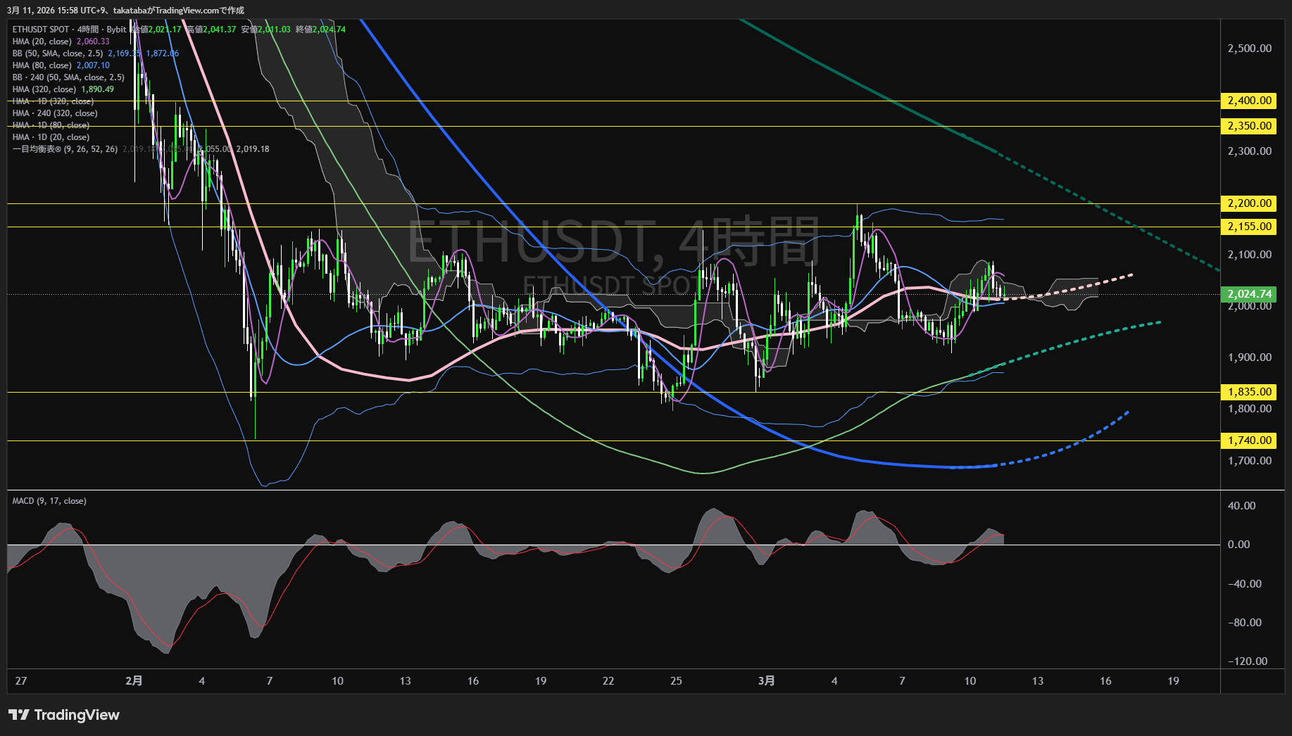 イーサリアム4時間足チャート-2026年3月11日