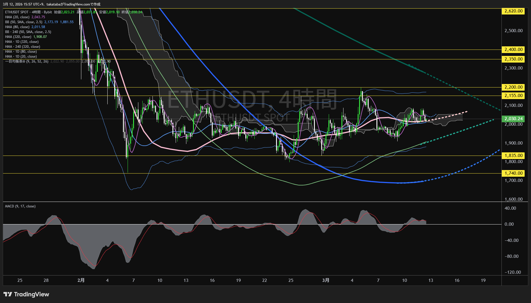 イーサリアム4時間足チャート-2026年3月12日