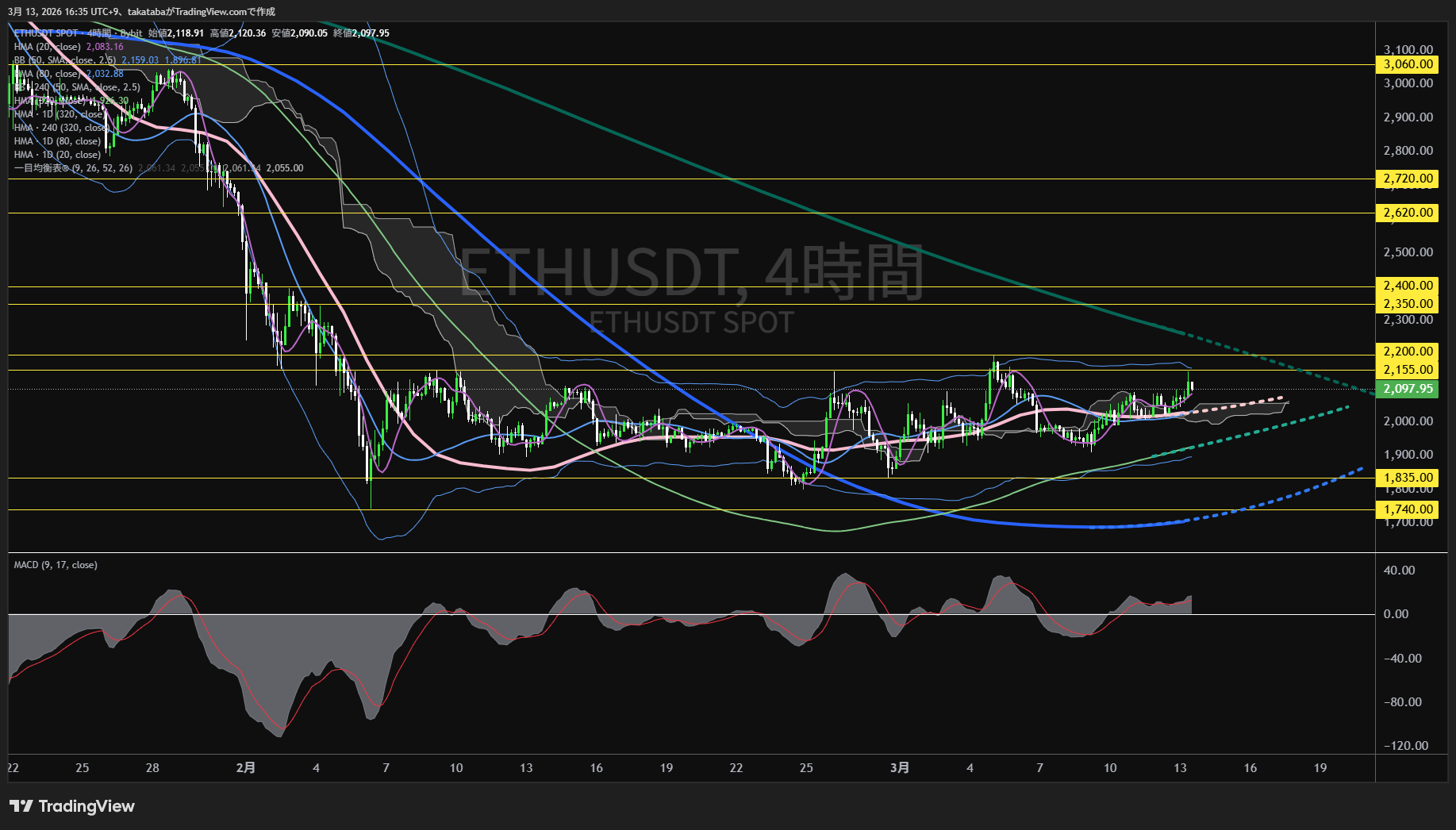 イーサリアム4時間足チャート-2026年3月13日