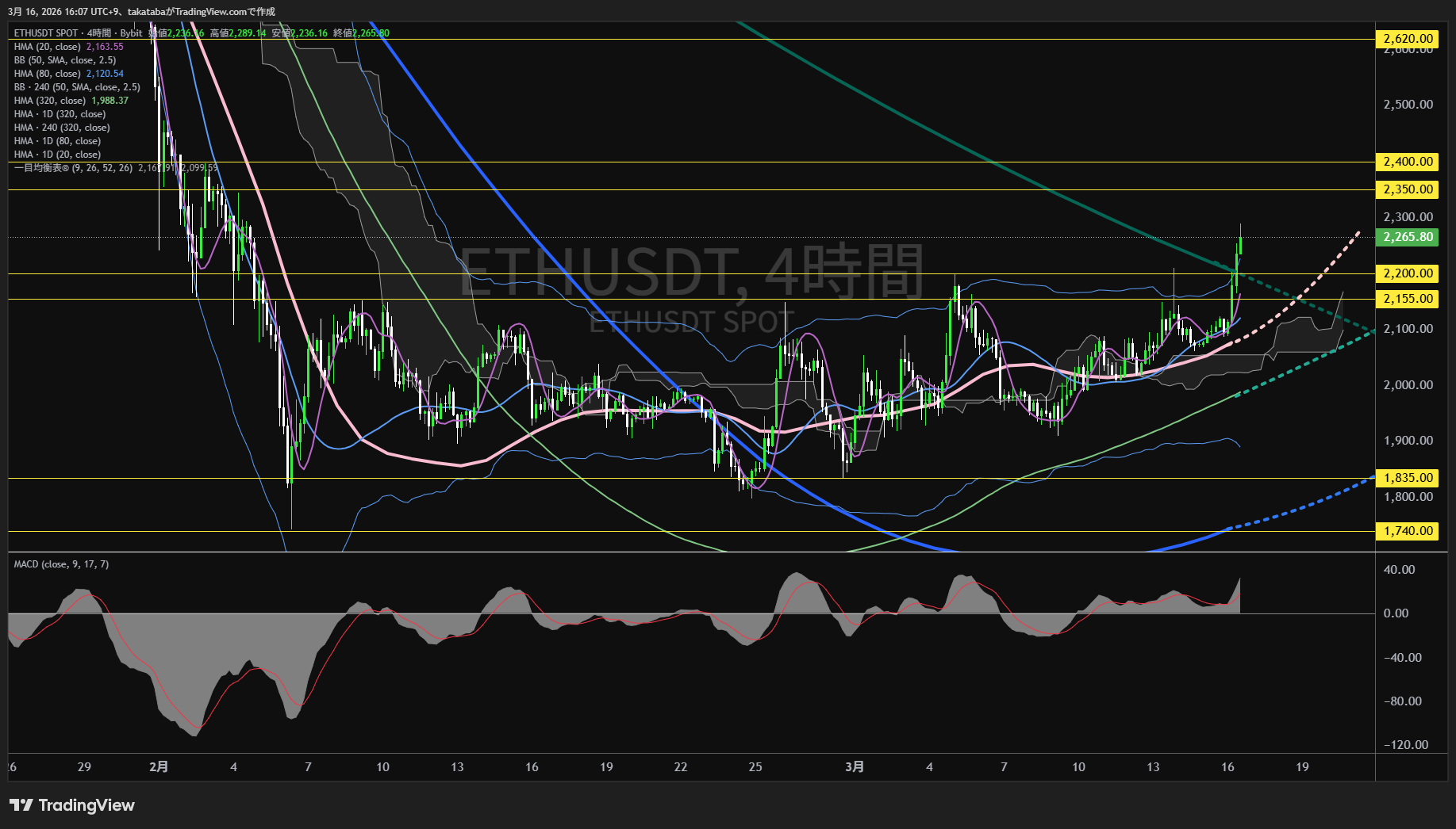 イーサリアム4時間足チャート-2026年3月16日
