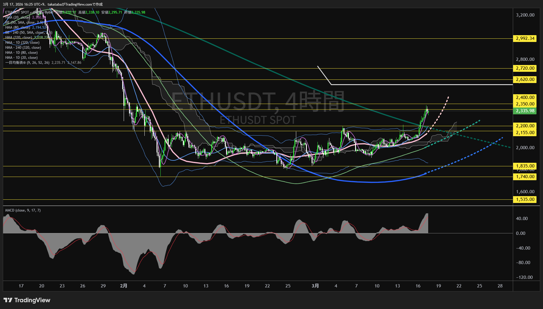 イーサリアム4時間足チャート-2026年3月17日