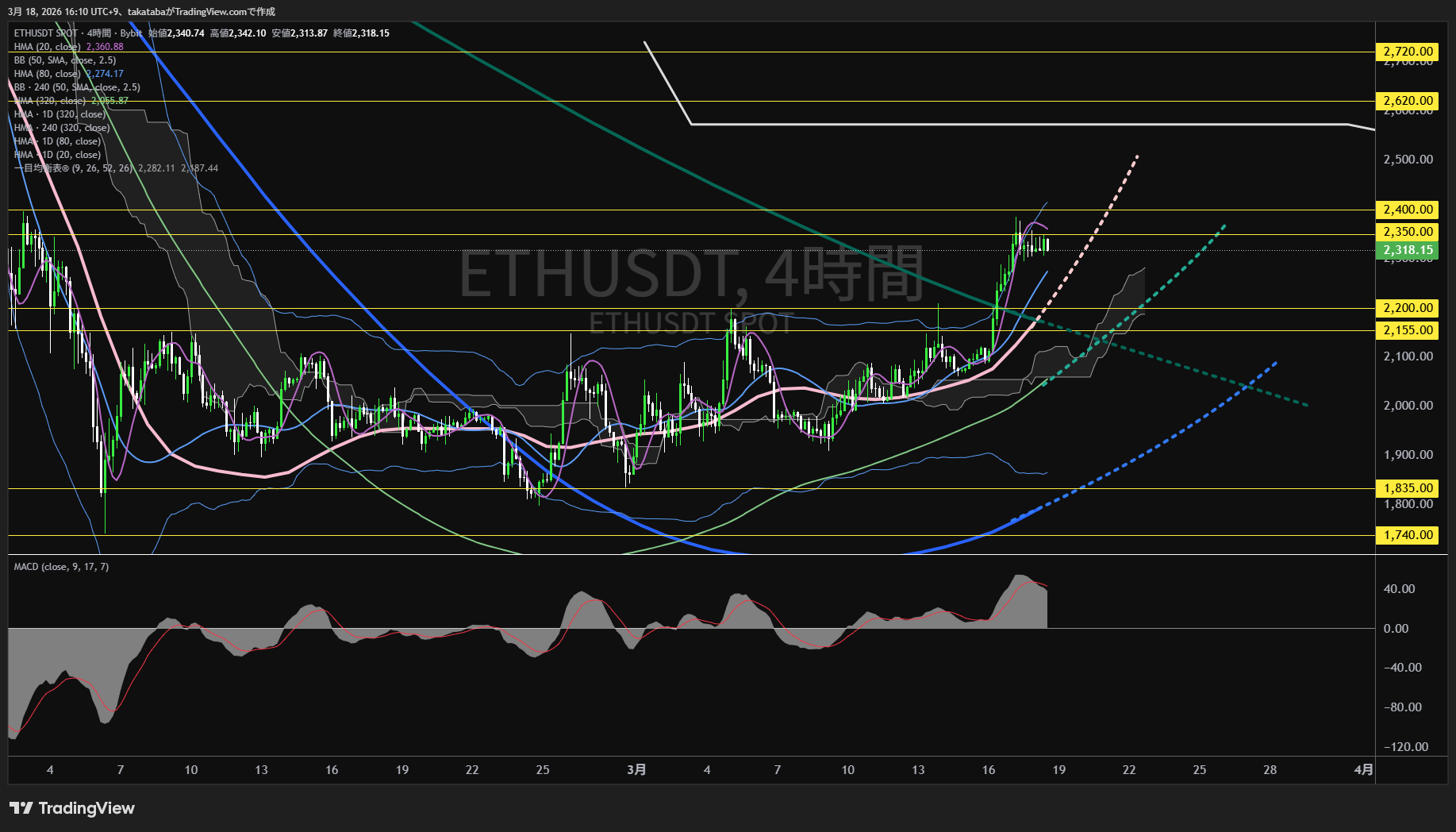 イーサリアム4時間足チャート-2026年3月18日