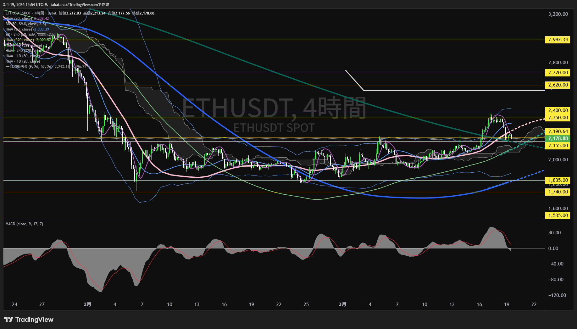 イーサリアム4時間足チャート-2026年3月19日