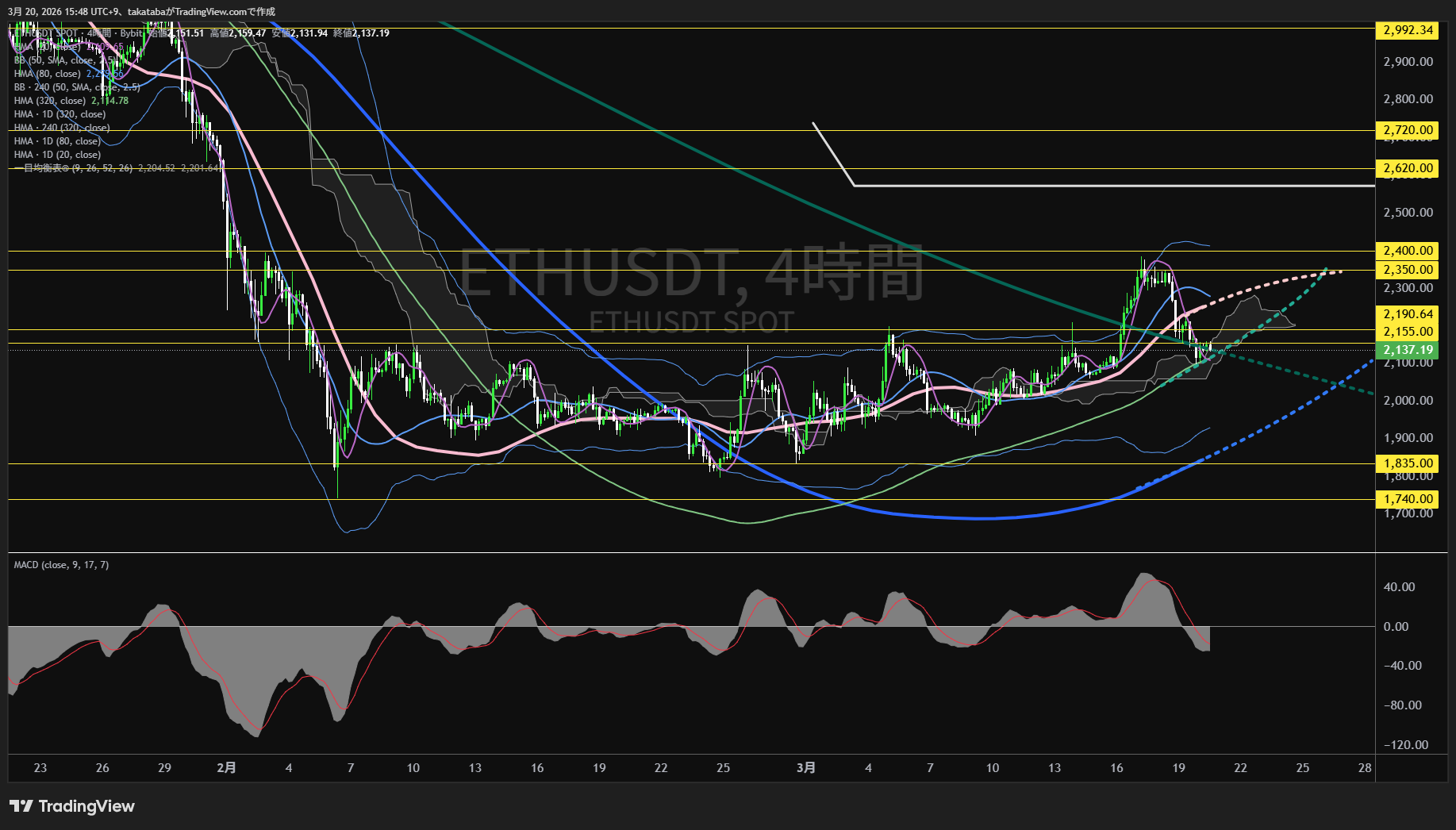 イーサリアム4時間足チャート-2026年3月20日