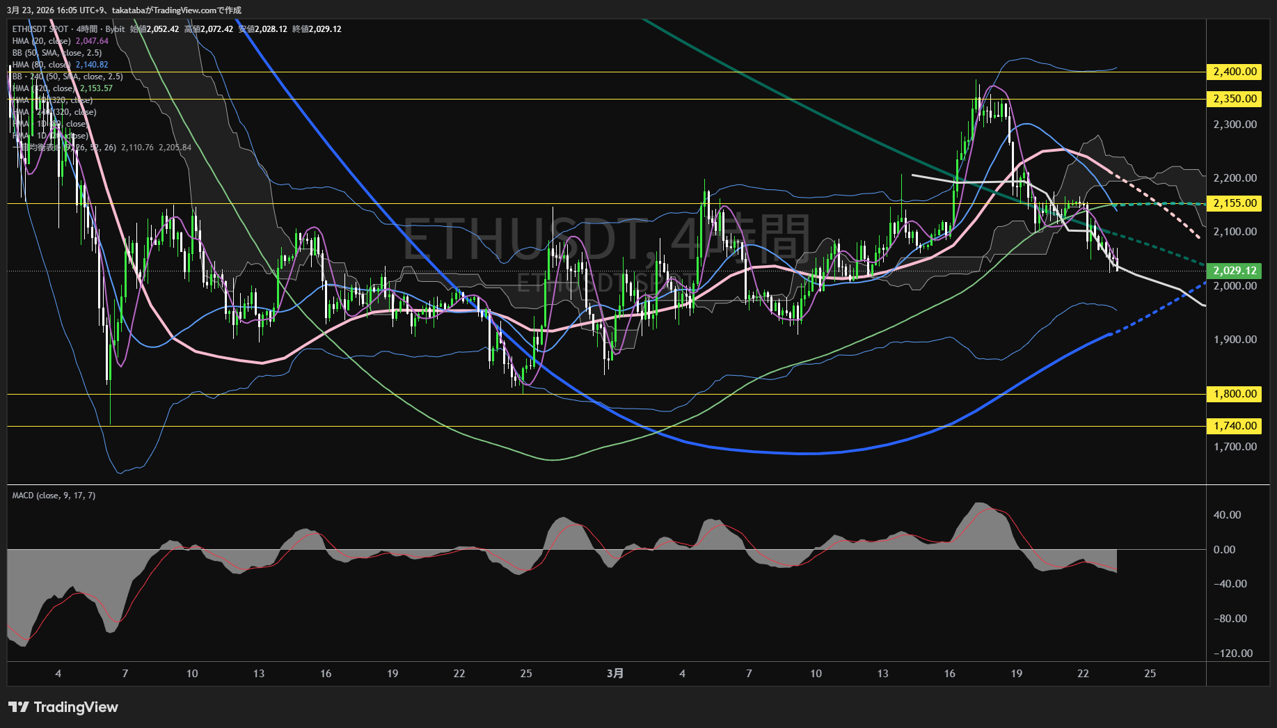イーサリアム4時間足チャート-2026年3月23日