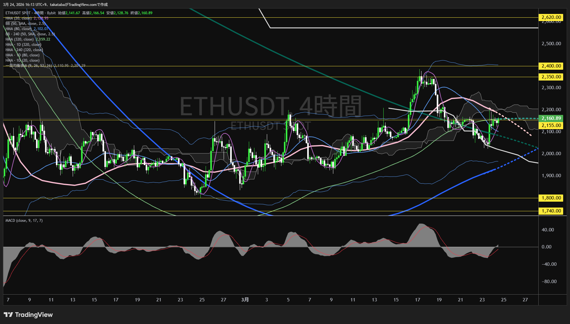イーサリアム4時間足チャート-2026年3月24日