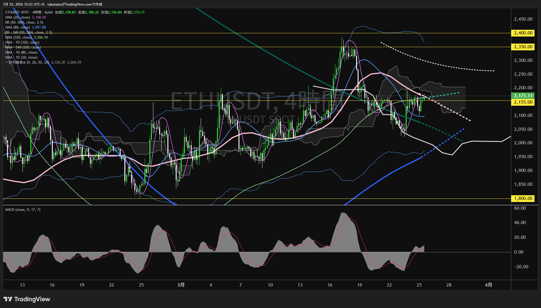 イーサリアム4時間足チャート-2026年3月25日