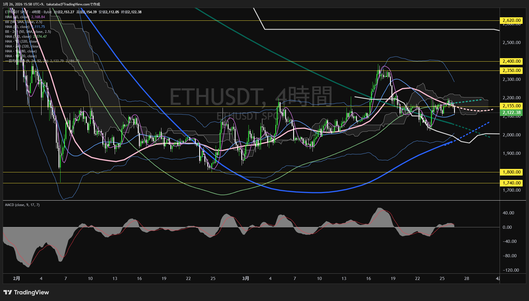 イーサリアム4時間足チャート-2026年3月26日