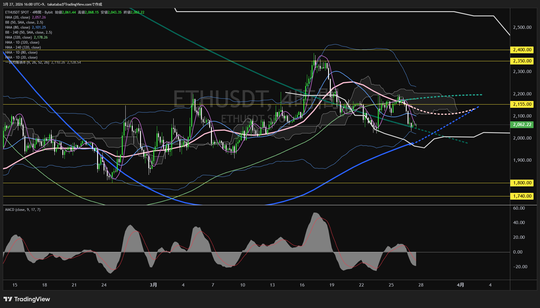 イーサリアム4時間足チャート-2026年3月27日