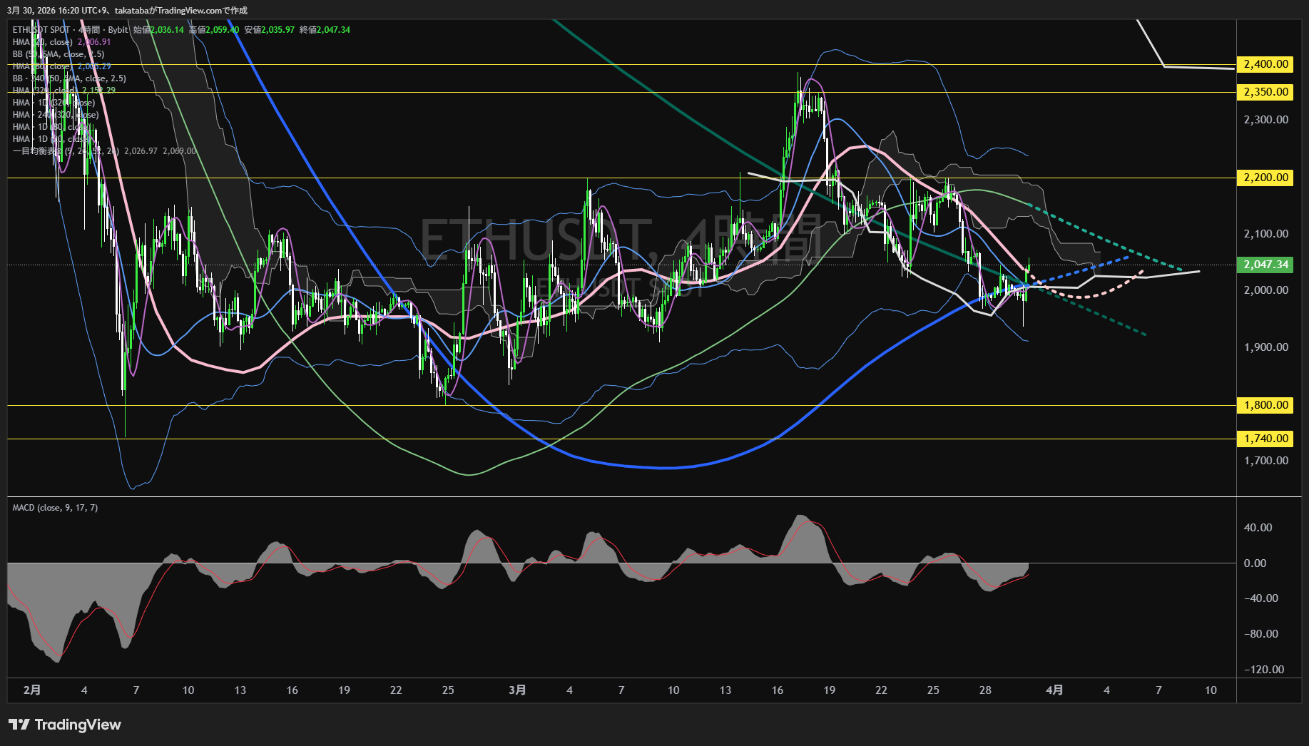 イーサリアム4時間足チャート-2026年3月30日