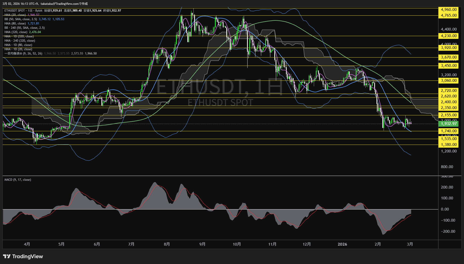 イーサリアム日足チャート-2026年3月2日