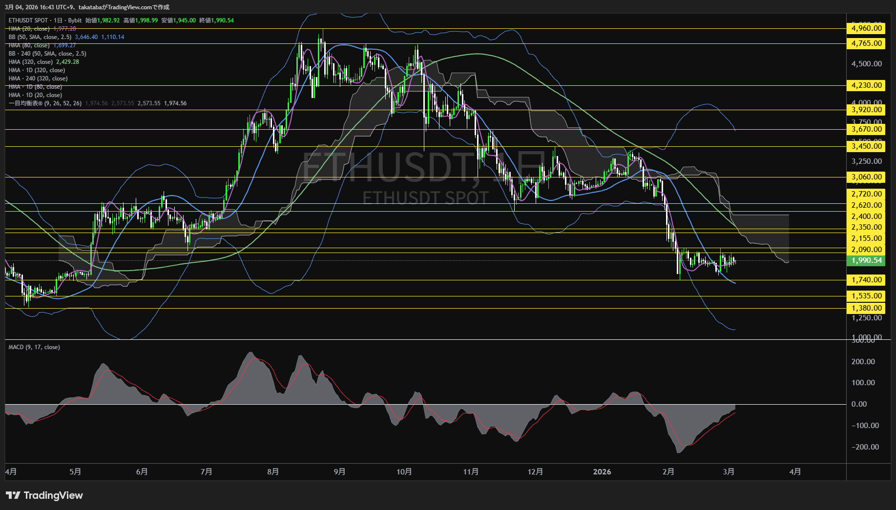 イーサリアム日足チャート-2026年3月4日