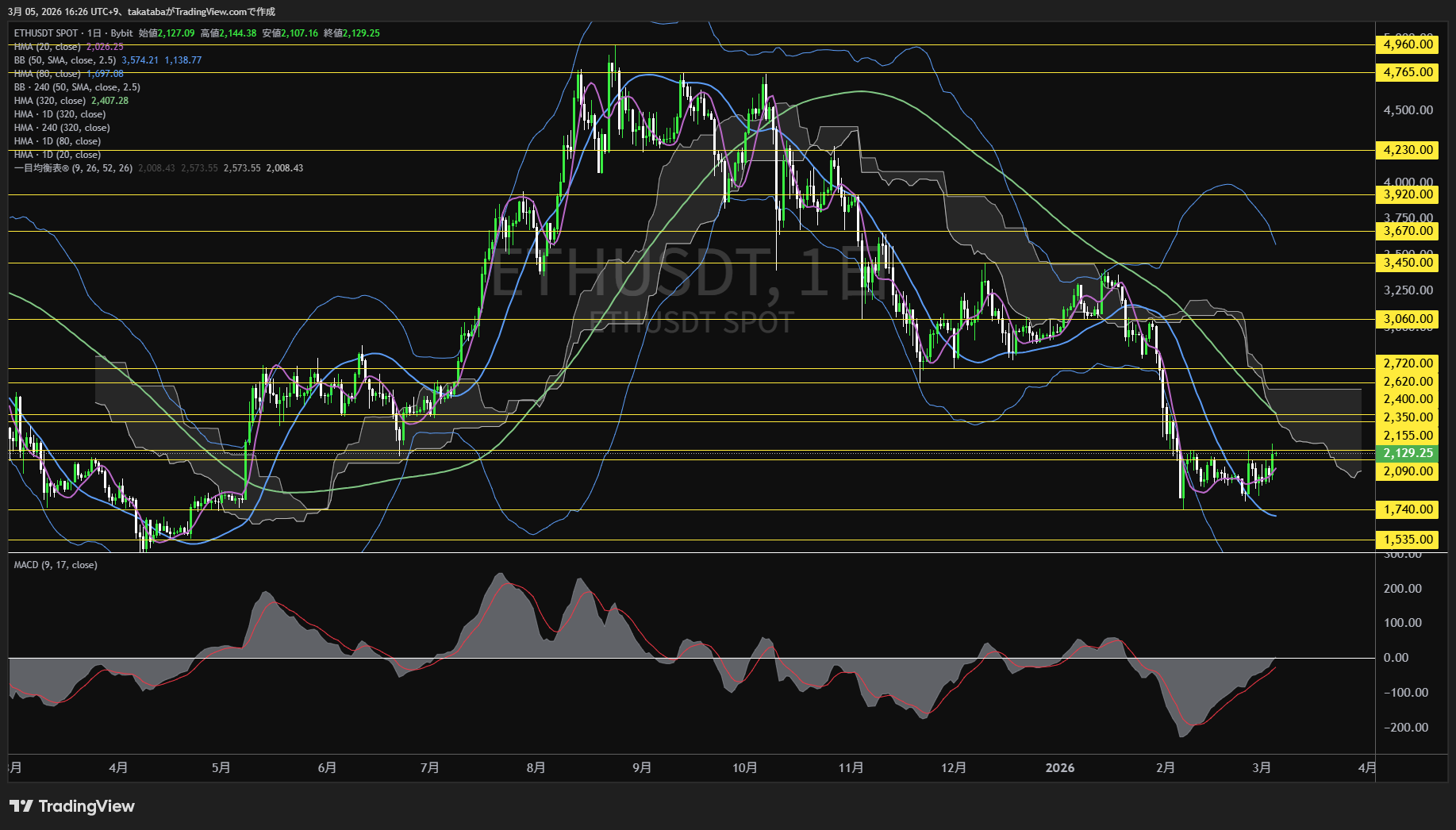 イーサリアム日足チャート-2026年3月5日