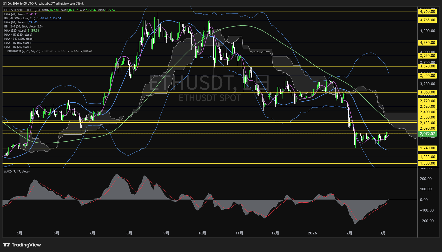 イーサリアム日足チャート-2026年3月6日