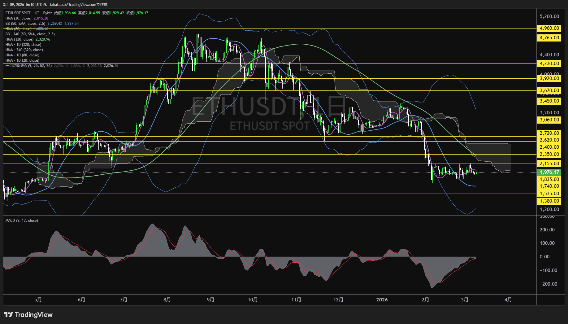 イーサリアム日足チャート-2026年3月9日