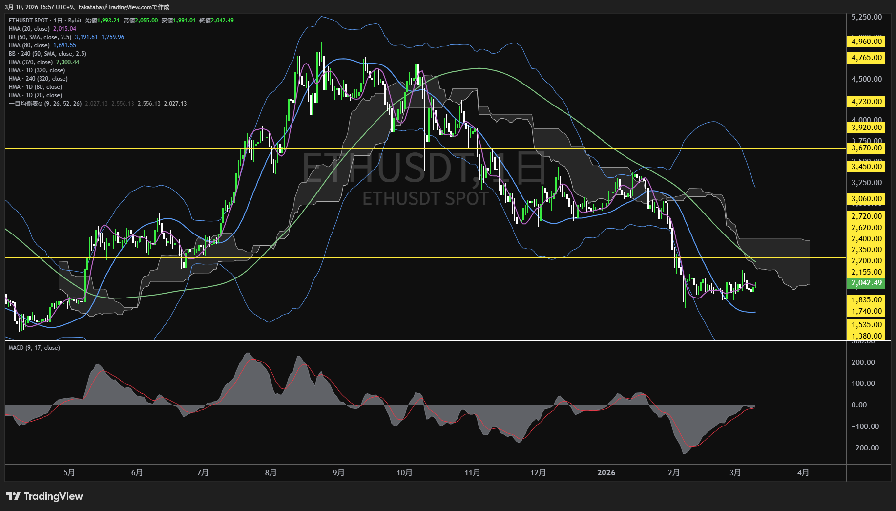 イーサリアム日足チャート-2026年3月10日