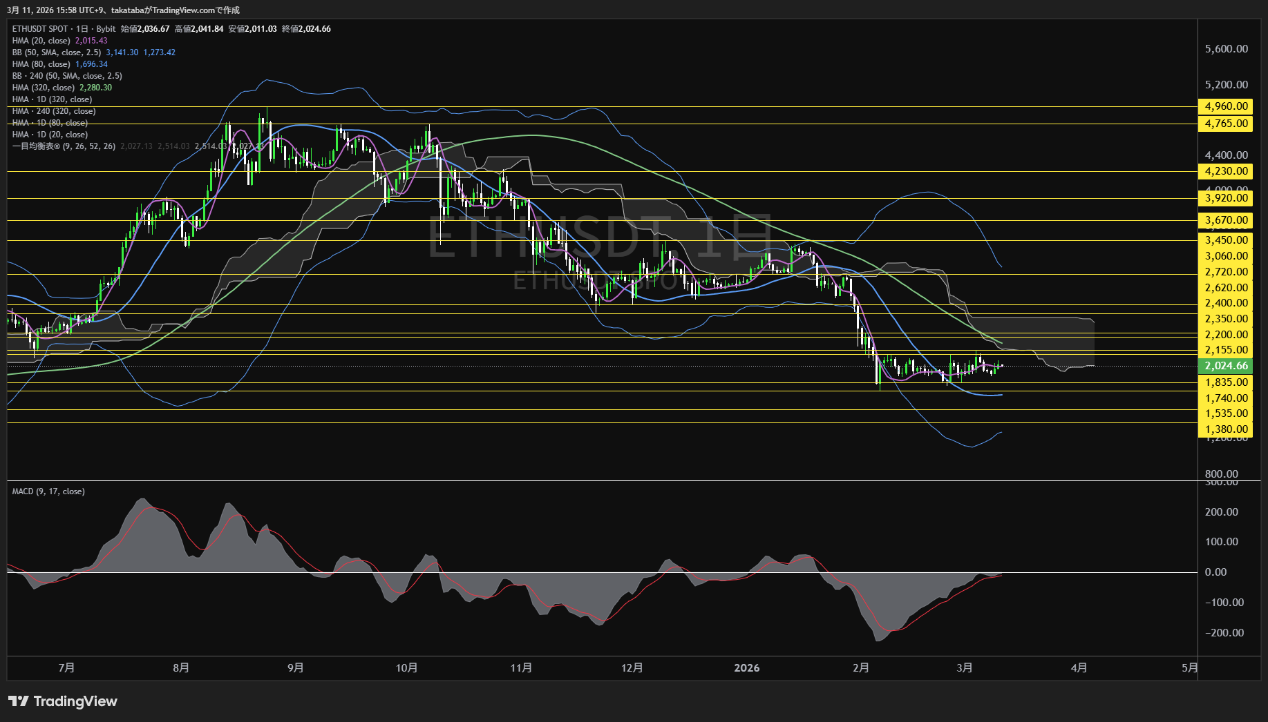 イーサリアム日足チャート-2026年3月11日